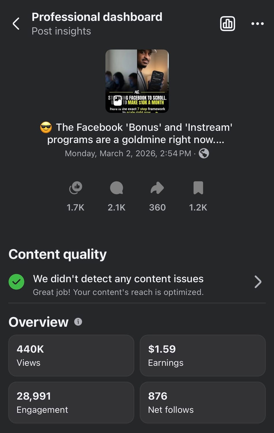 Facebook post insights: 440K views, $1.59 earnings, 28,991 engagement, 876 net follows
